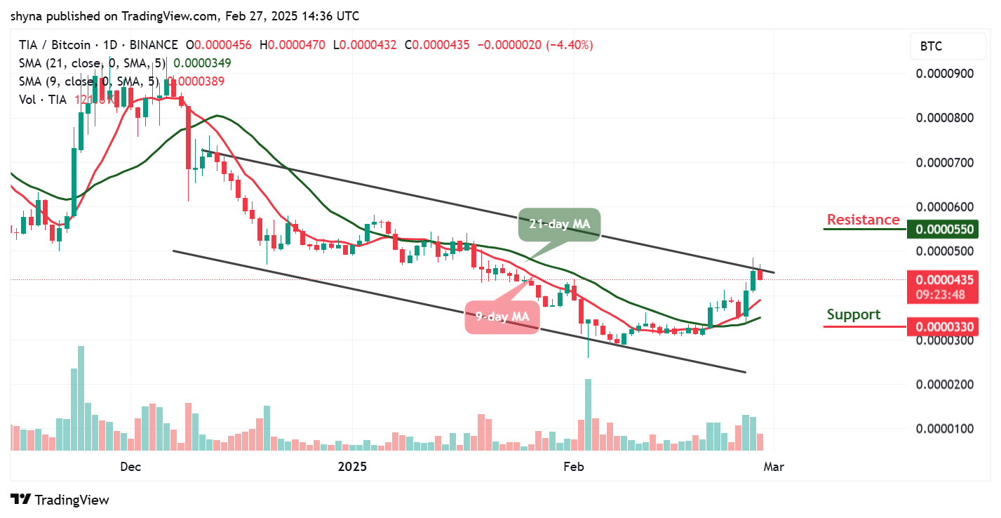 Celestia Price Prediction for Today, February 27 – TIA Technical Analysis