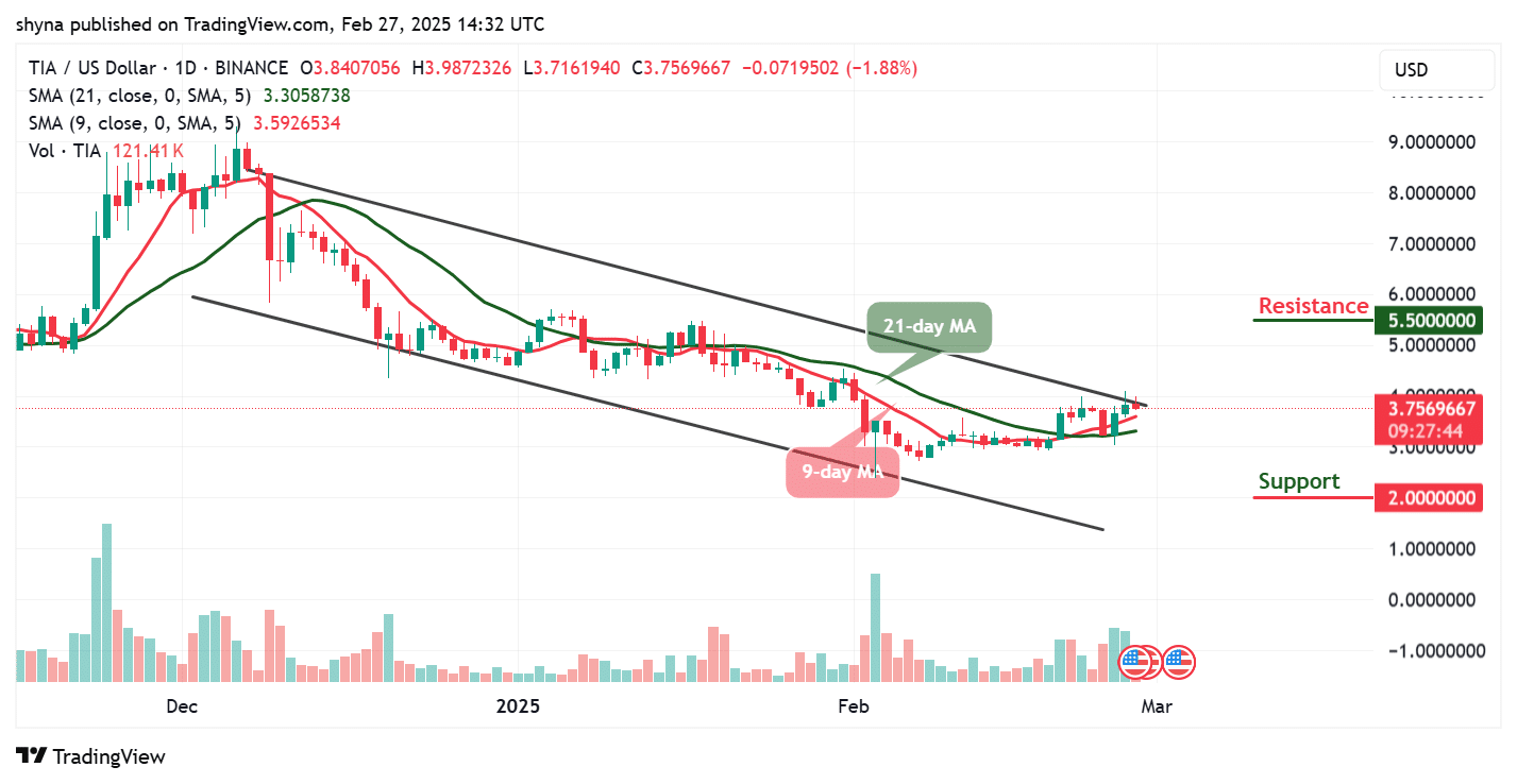 Celestia Price Prediction for Today, February 27 – TIA Technical Analysis