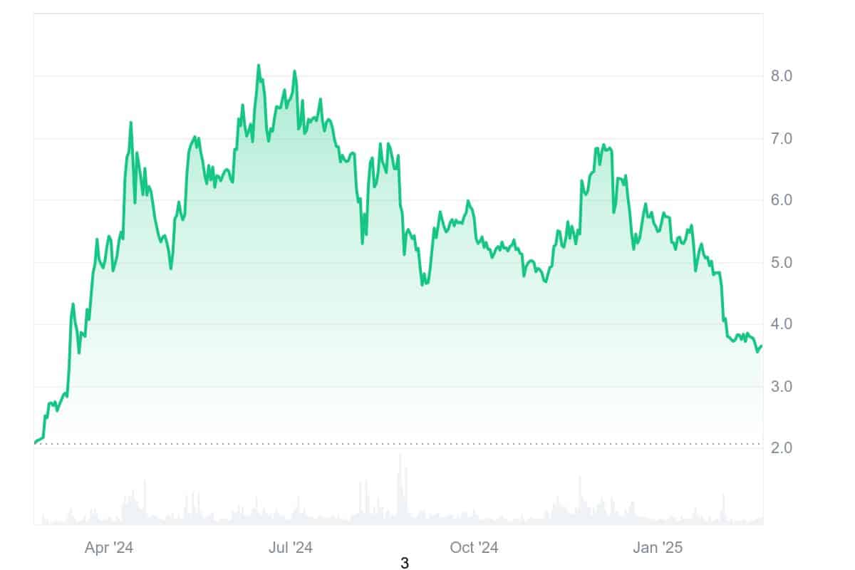 TON Price Chart