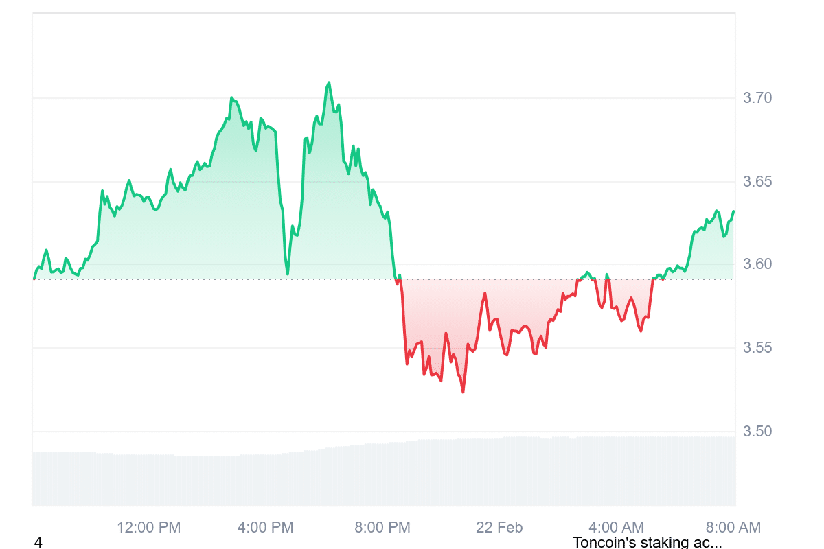 TON Price Chart