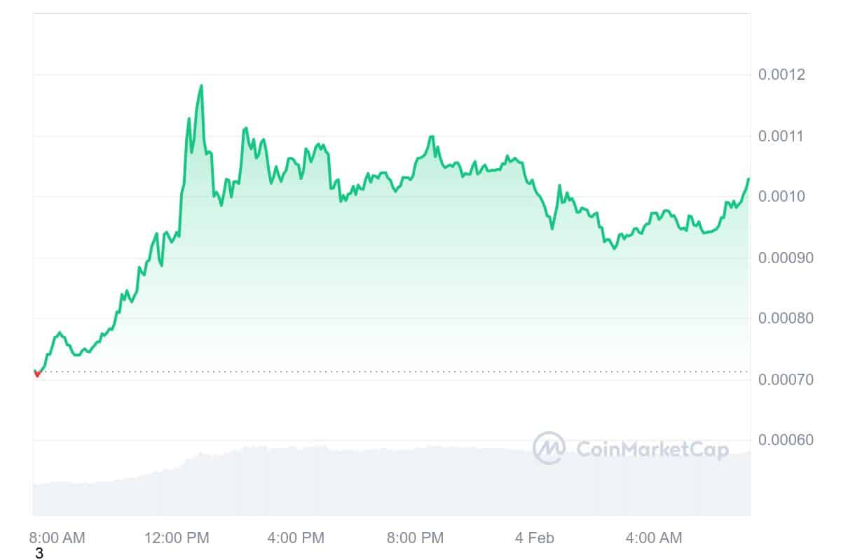 TOSHI Price Chart