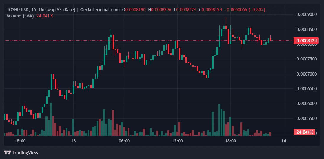 TOSHI Price Chart