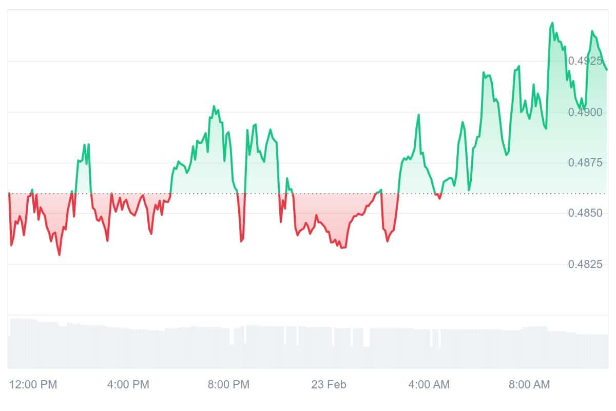 TRAC Price Chart