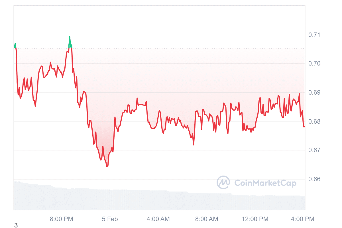 TRUMP Price Chart