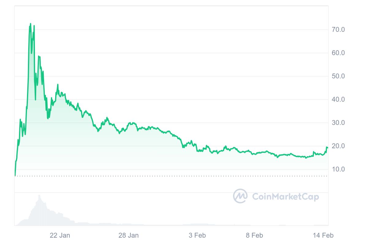 TRUMP Price Chart