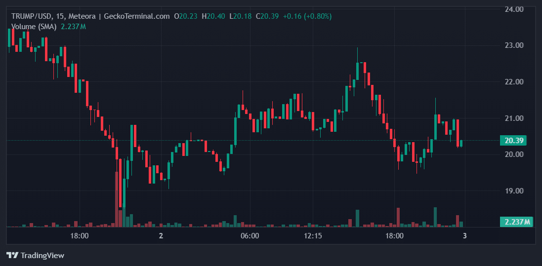 TRUMP Price Chart