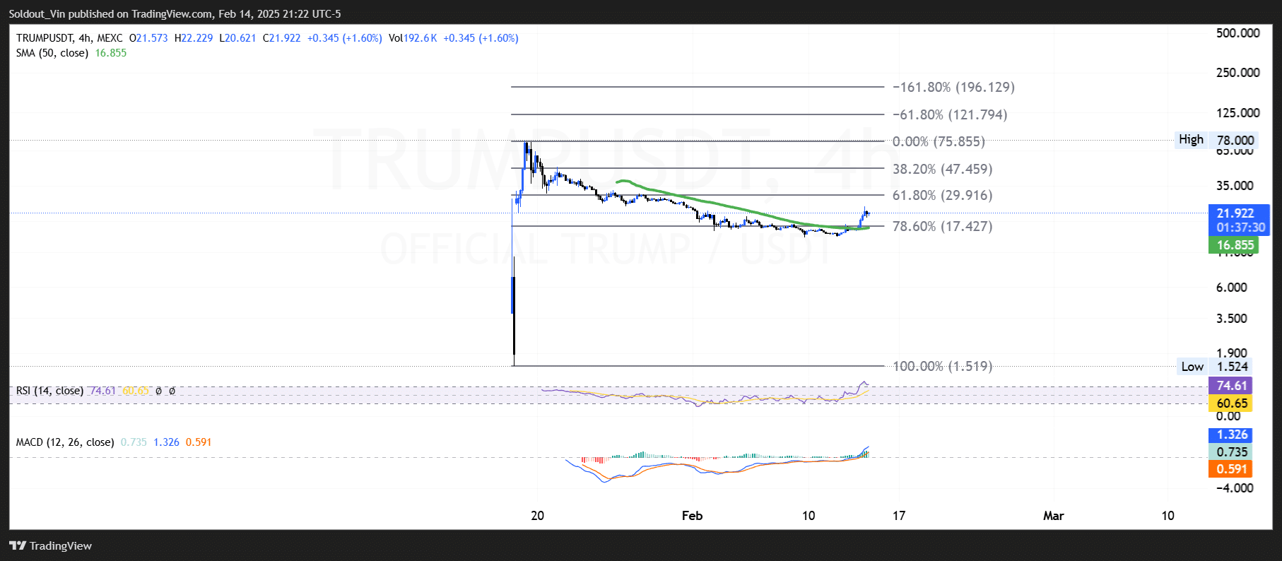 OFFICIAL TRUMP Price