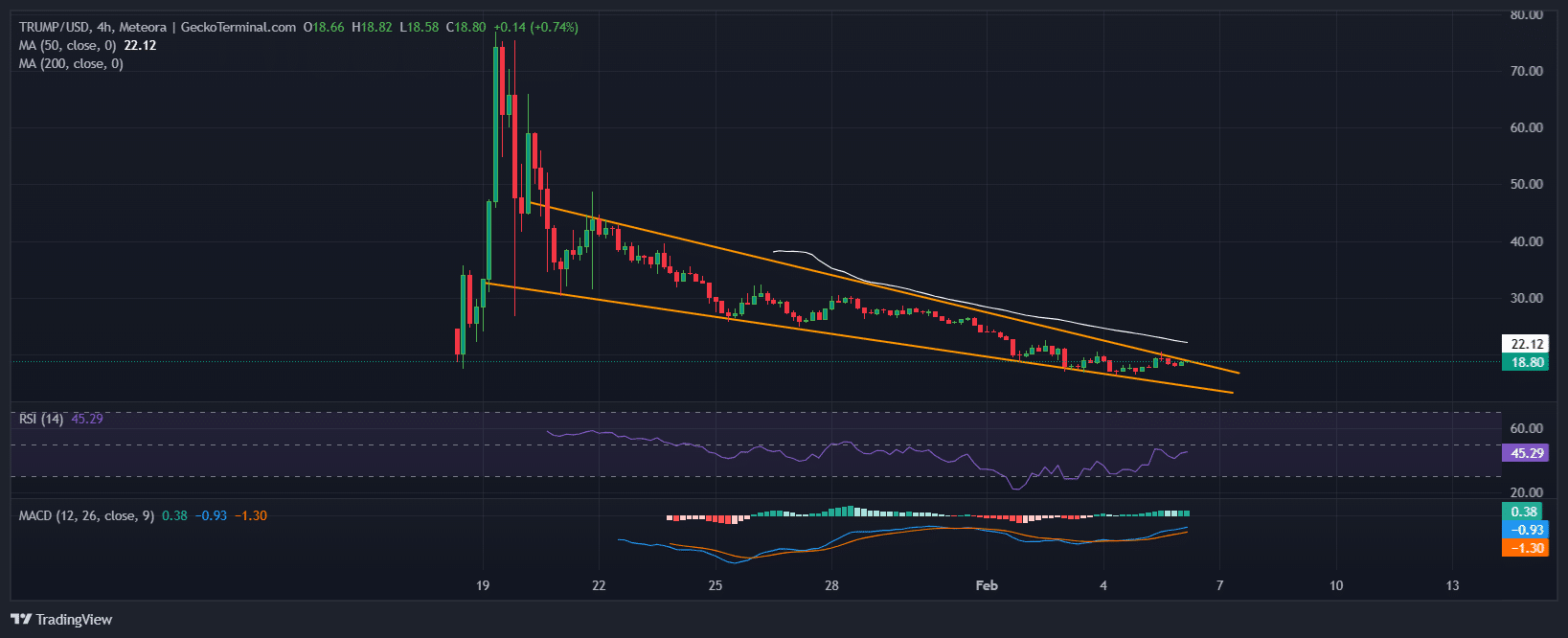 Official Trump Price Chart Analysis Source: GeckoTerminal