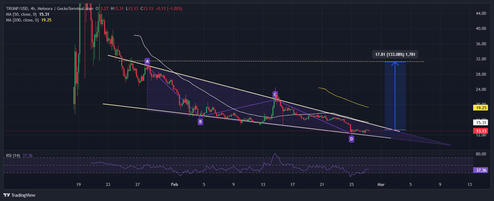 Official Trump Price Chart Analysis Source: GeckoTerminal