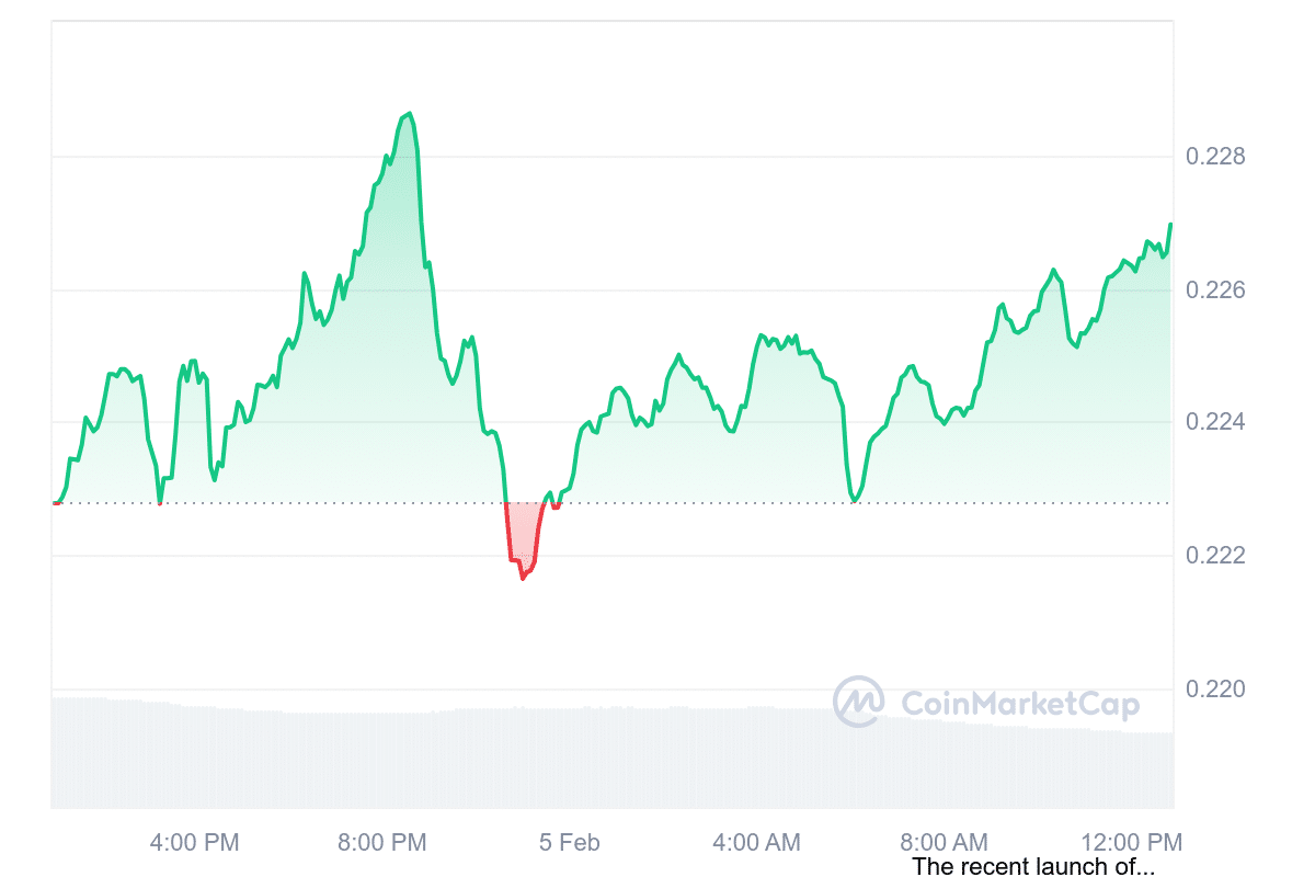 TRX Price Chart