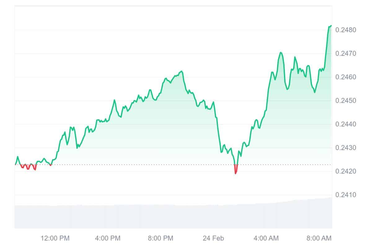 TRX Price Chart