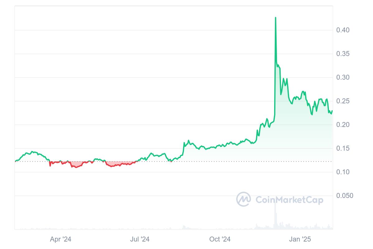 TRX Price Chart