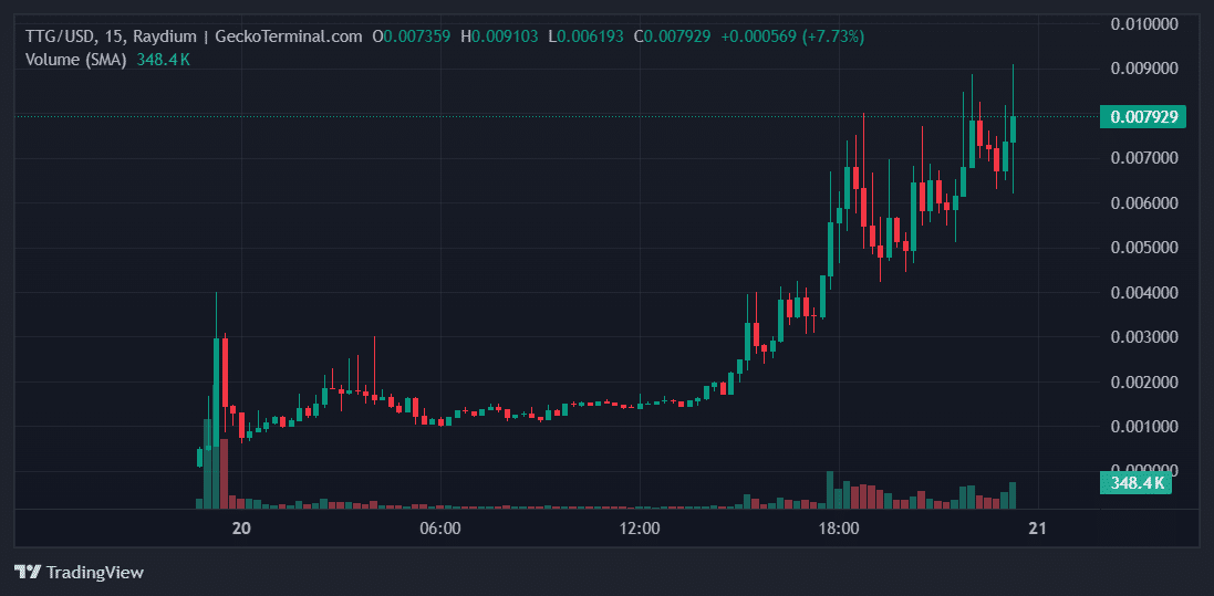 TTG Price Chart