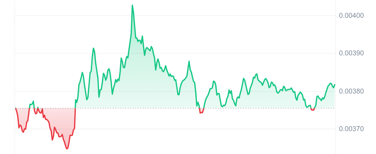 TURBO Price Chart