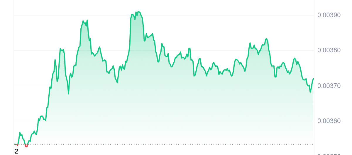 TURBO Price Chart