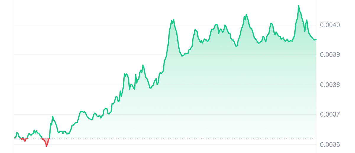 TURBO Price Chart