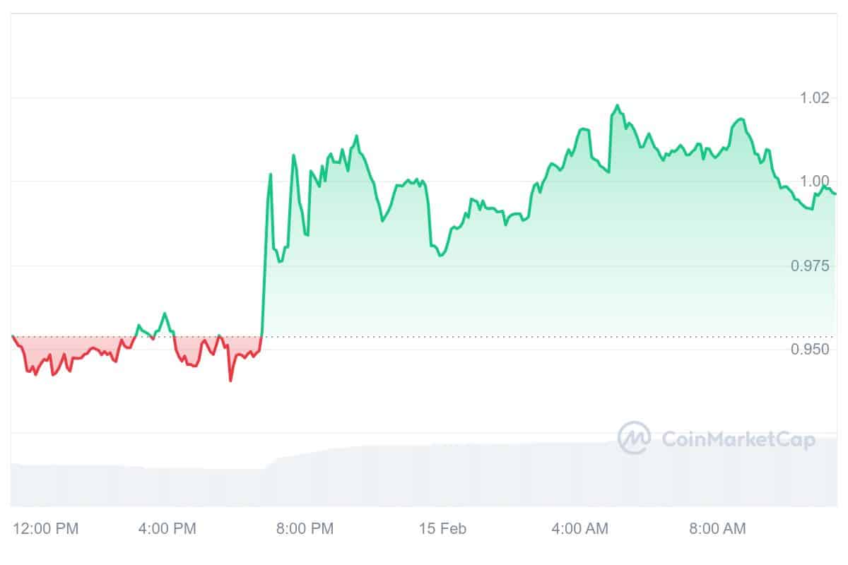 TWT Price Chart