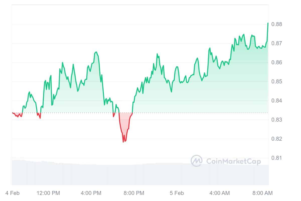 TWT Price Chart