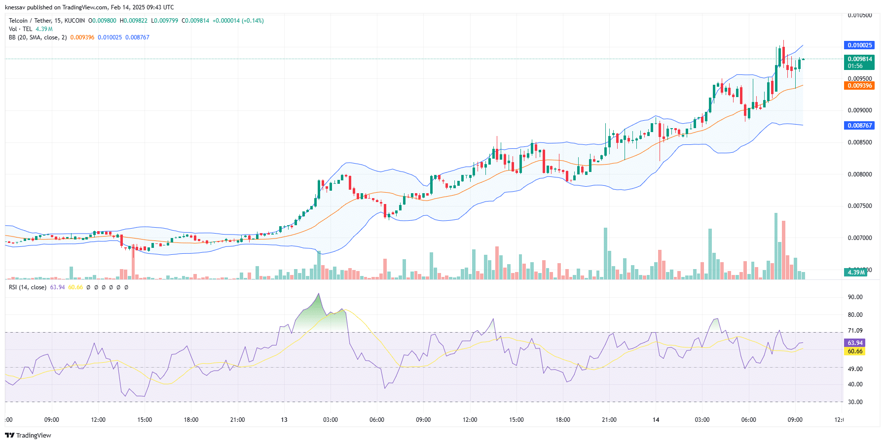 Telcoin Price Prediction