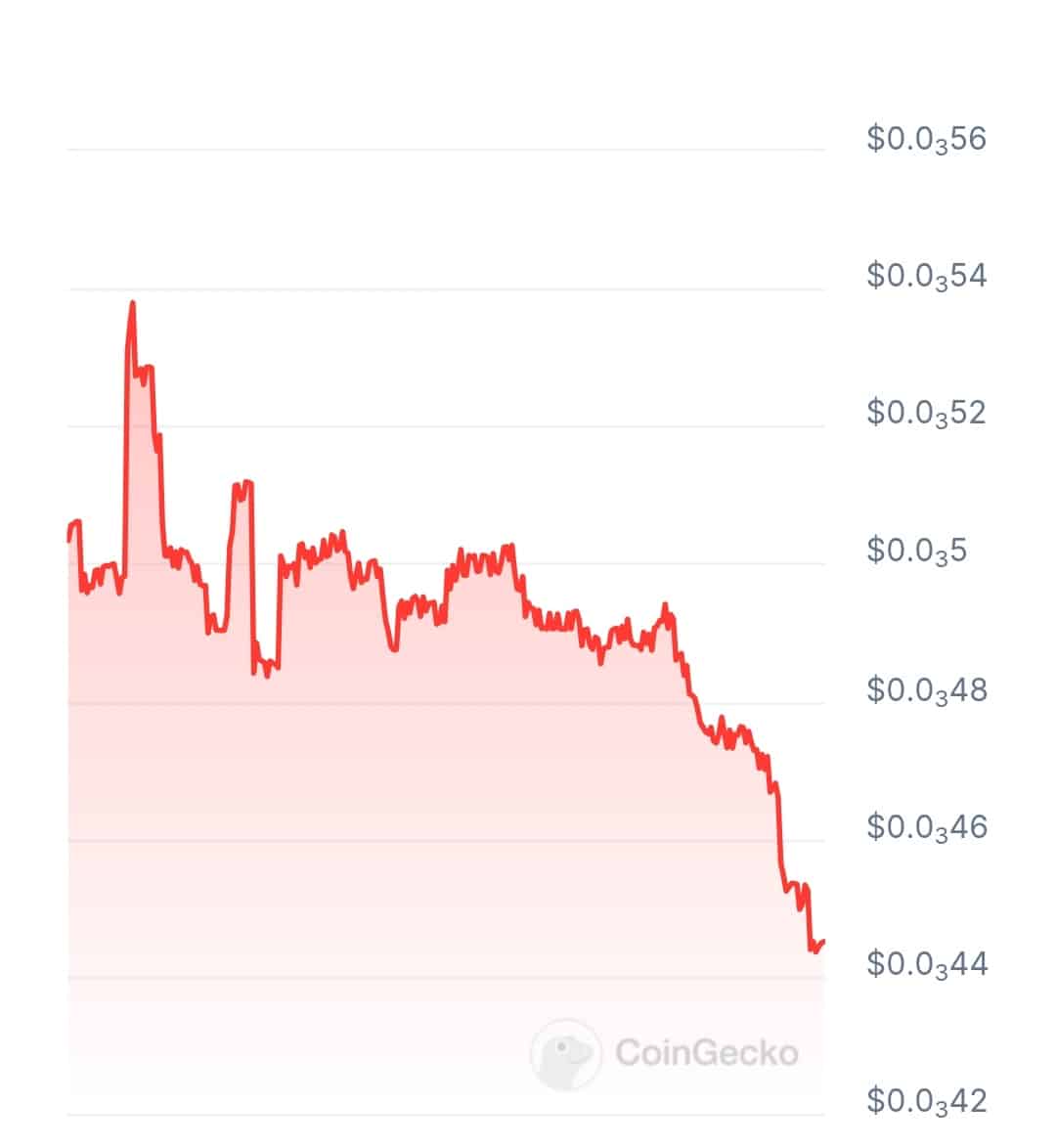 Tgmetrics price chart