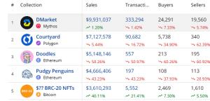 Top selling NFTs in the past 7 days 1