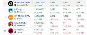 Top selling NFTs in the past 7 days 2