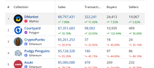 Top selling NFTs in the past 7 days