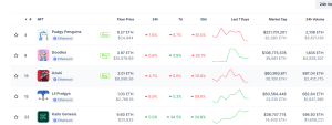 Prime Promoting NFTs This Week – Penguins & Doodles Lead In Gross sales