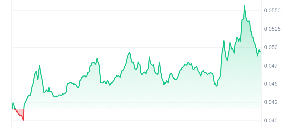 UFD Price Chart