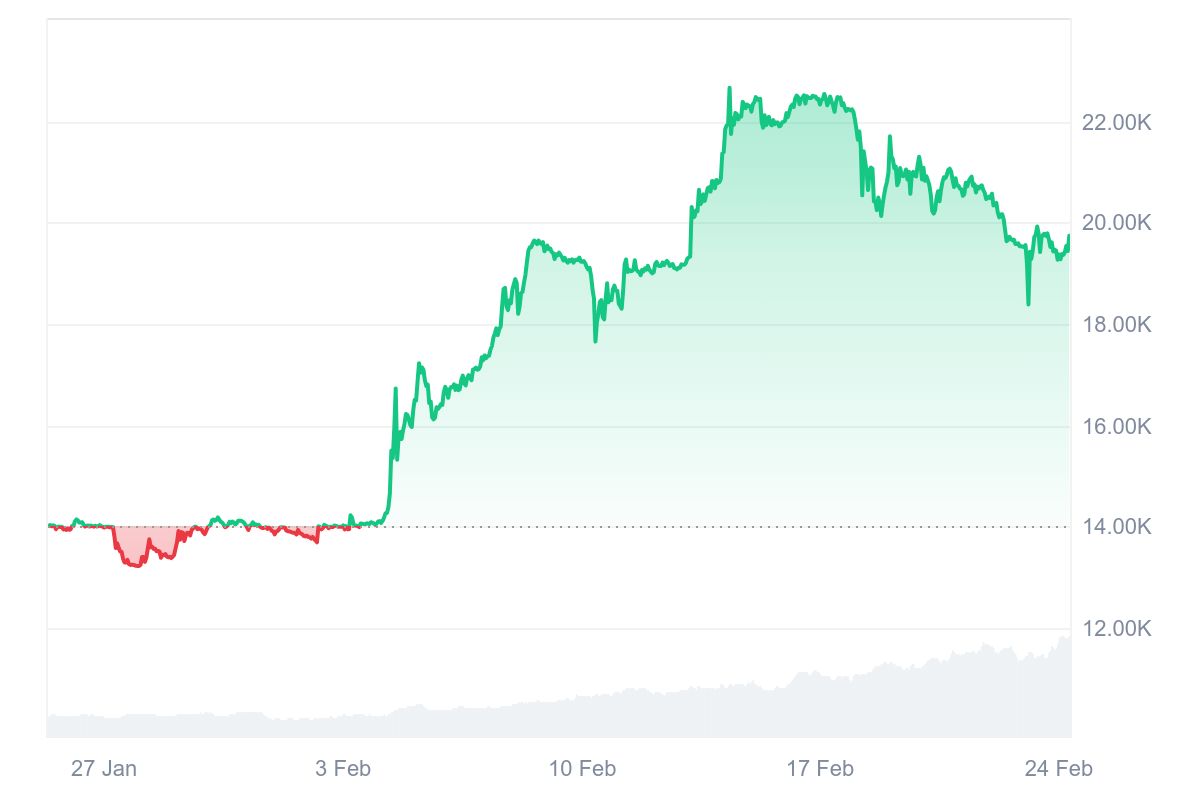 ULTIMA Price Chart