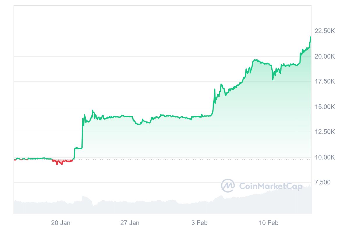 ULTIMA Price Chart