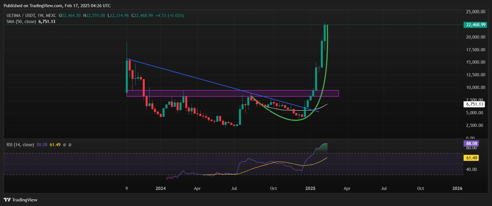 Ultima Price Chart Analysis Source: GeckoTerminal