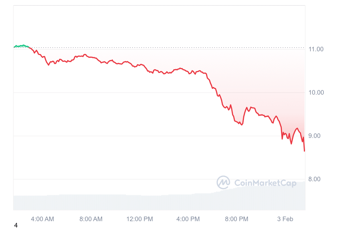 UNI Price Chart