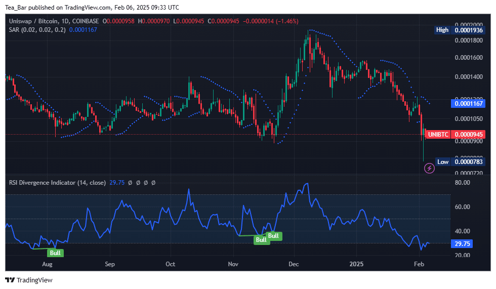 Uniswap Price Prediction for Today, February 6 – UNI Technical Analysis