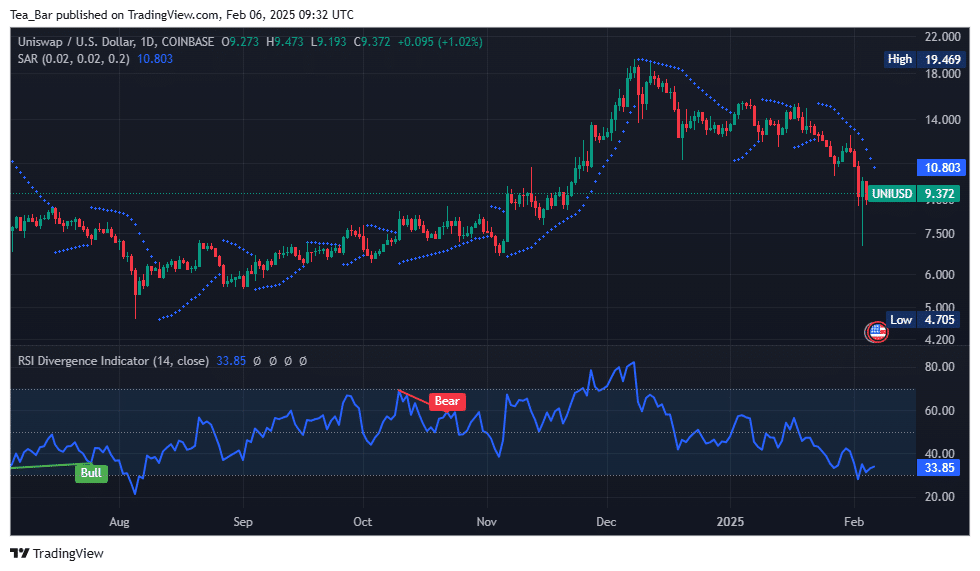 Uniswap Price Prediction for Today, February 6 – UNI Technical Analysis