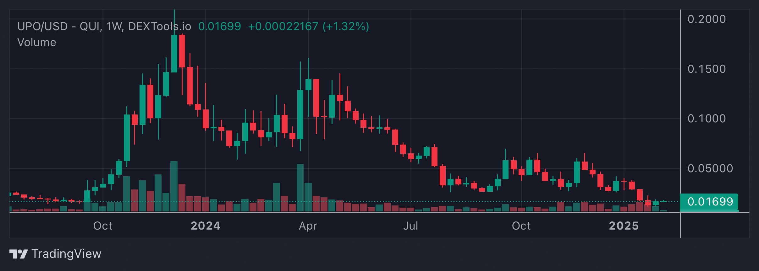 UPO Price Chart