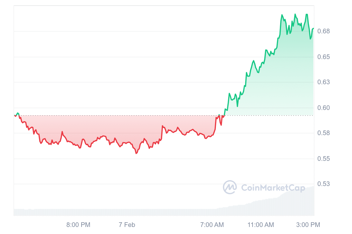 UXLINK Price Chart