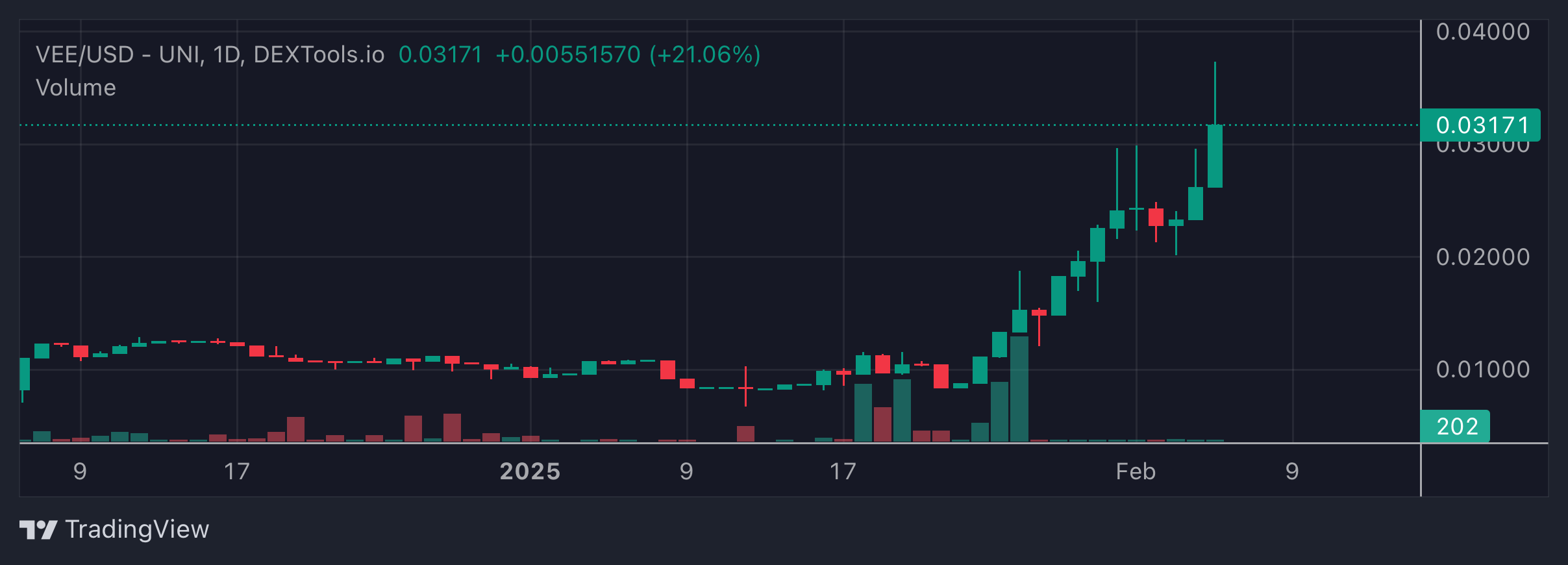 VEE Price Chart