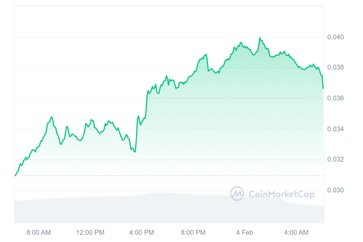 VET Price Chart