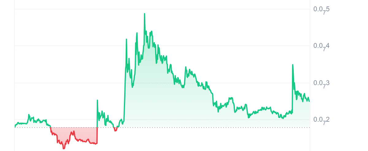 VINU Price Chart