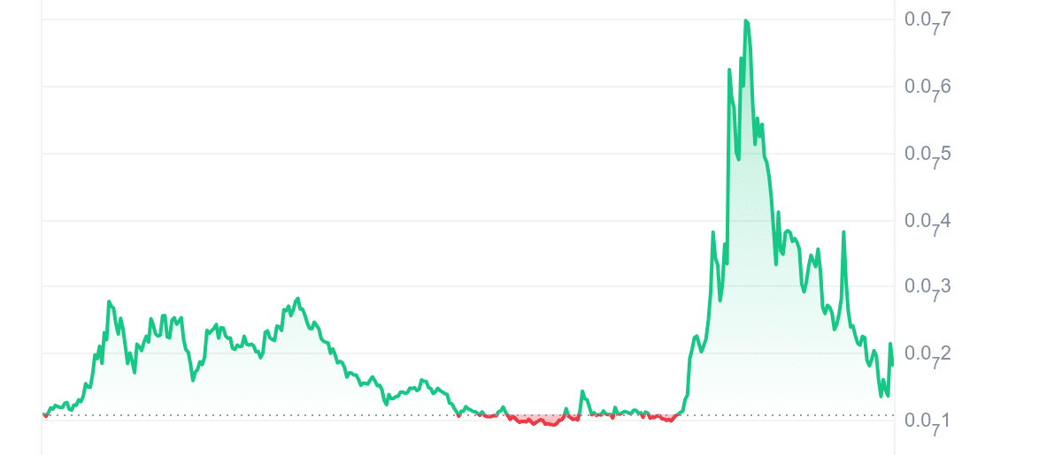 VINU Price Chart