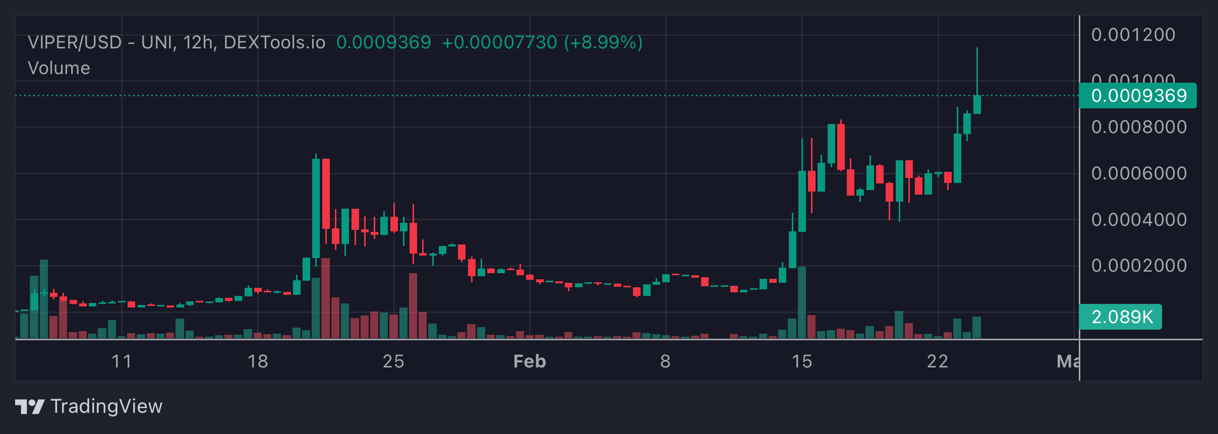 VIPER Price Chart