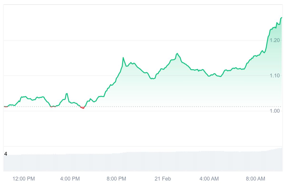 VIRTUAL Price Chart