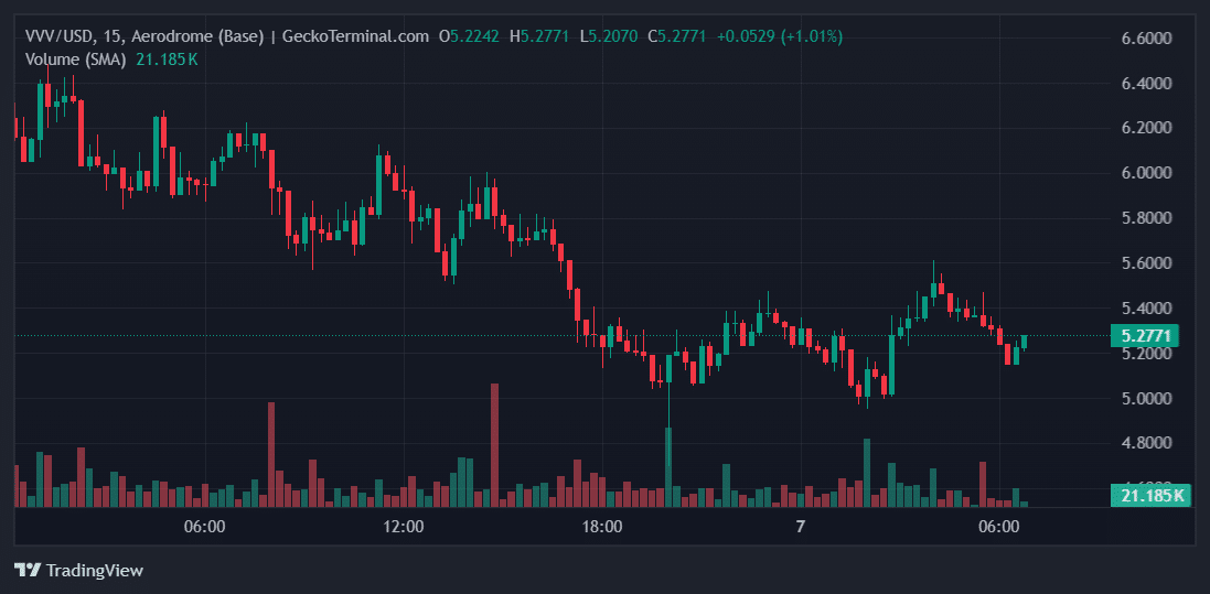 VVV Price Chart