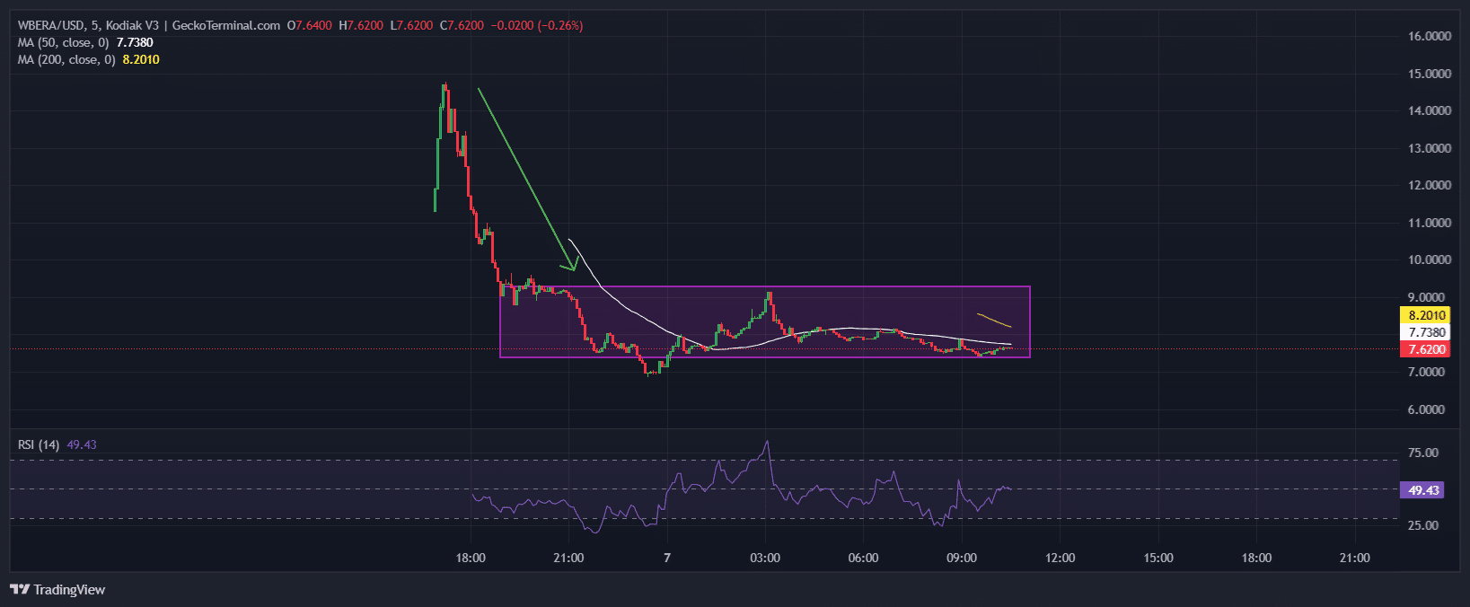 Berachain Price Chart Analysis. Source: GeckoTerminal.com