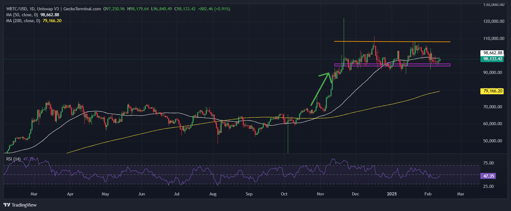 Bitcoin Price Chart Analysis. Source: GeckoTerminal