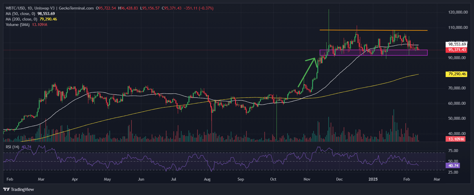 Bitcoin Price Chart Analysis. Source: GeckoTerminal