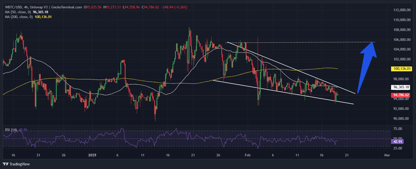 Bitcoin Price Chart Analysis Source: GeckoTerminal