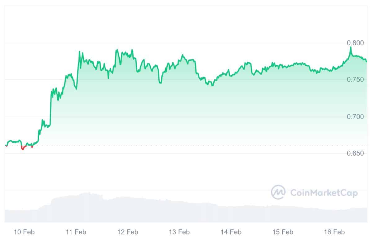 WEMIX Price Chart