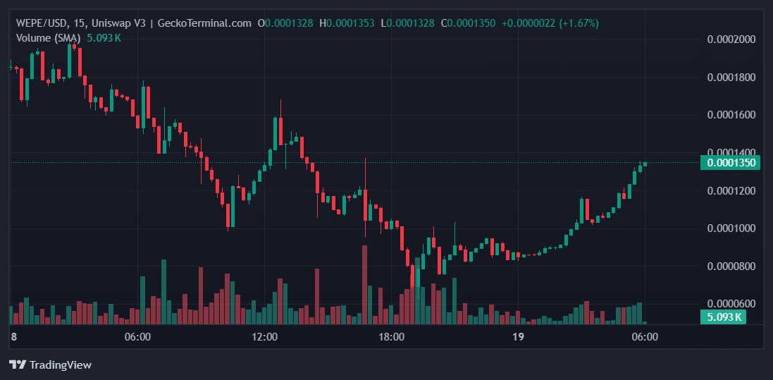 WEPE Price Chart